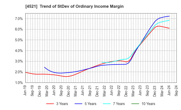 4521 KAKEN PHARMACEUTICAL CO.,LTD.: Trend of StDev of Ordinary Income Margin