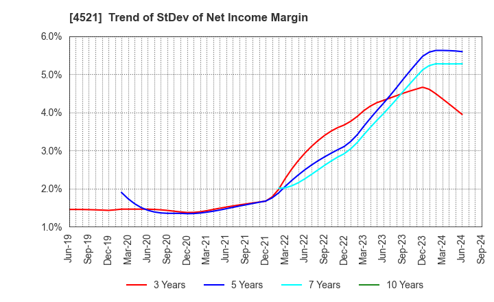 4521 KAKEN PHARMACEUTICAL CO.,LTD.: Trend of StDev of Net Income Margin