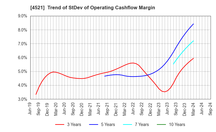 4521 KAKEN PHARMACEUTICAL CO.,LTD.: Trend of StDev of Operating Cashflow Margin