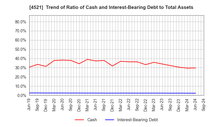 4521 KAKEN PHARMACEUTICAL CO.,LTD.: Trend of Ratio of Cash and Interest-Bearing Debt to Total Assets