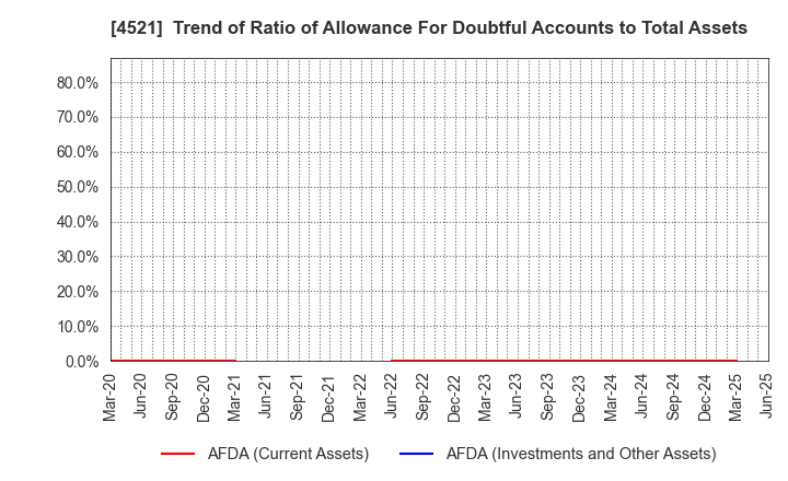4521 KAKEN PHARMACEUTICAL CO.,LTD.: Trend of Ratio of Allowance For Doubtful Accounts to Total Assets