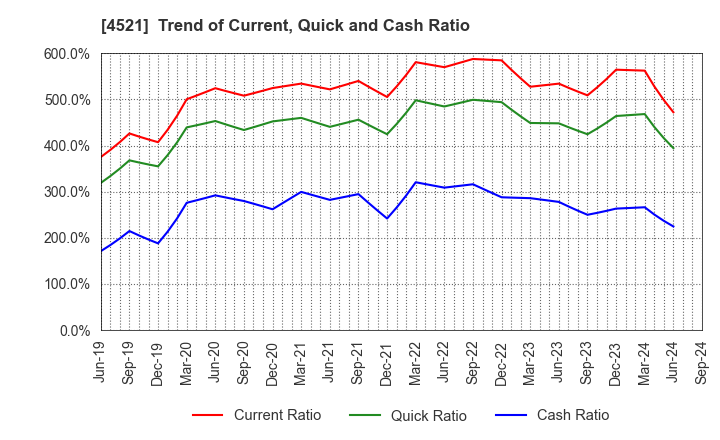 4521 KAKEN PHARMACEUTICAL CO.,LTD.: Trend of Current, Quick and Cash Ratio