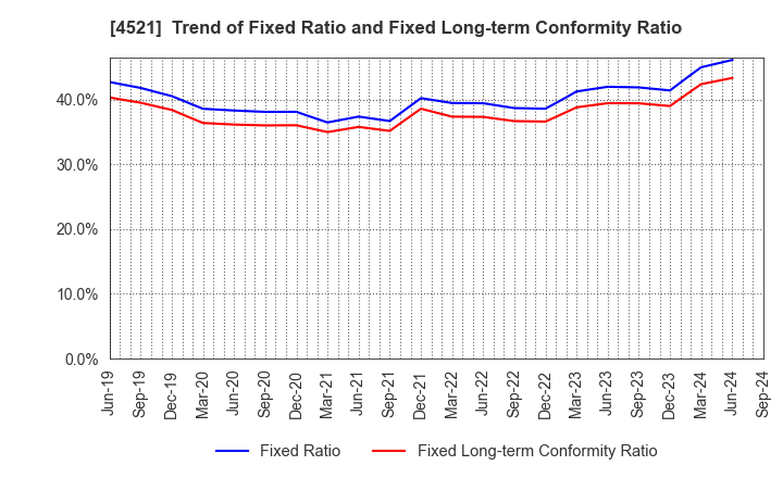4521 KAKEN PHARMACEUTICAL CO.,LTD.: Trend of Fixed Ratio and Fixed Long-term Conformity Ratio
