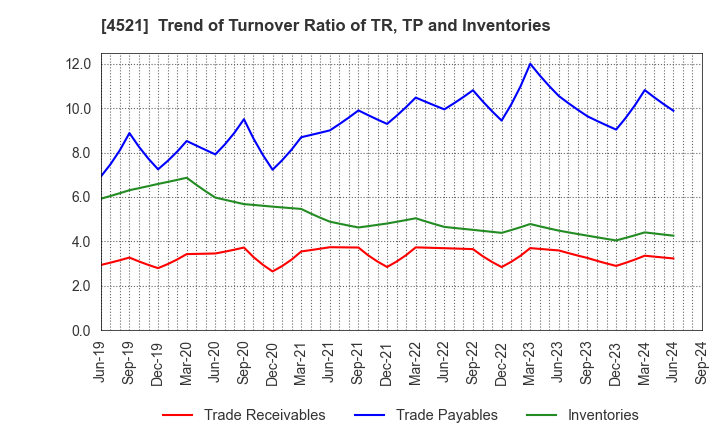 4521 KAKEN PHARMACEUTICAL CO.,LTD.: Trend of Turnover Ratio of TR, TP and Inventories