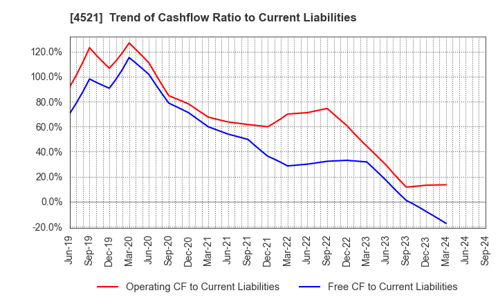 4521 KAKEN PHARMACEUTICAL CO.,LTD.: Trend of Cashflow Ratio to Current Liabilities