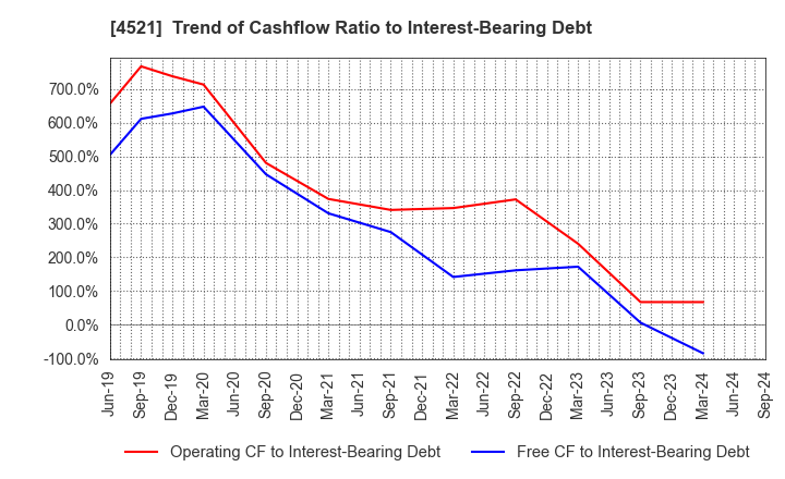 4521 KAKEN PHARMACEUTICAL CO.,LTD.: Trend of Cashflow Ratio to Interest-Bearing Debt