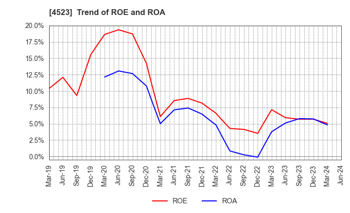 4523 Eisai Co.,Ltd.: Trend of ROE and ROA