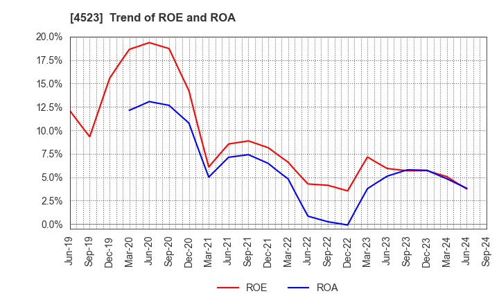 4523 Eisai Co.,Ltd.: Trend of ROE and ROA