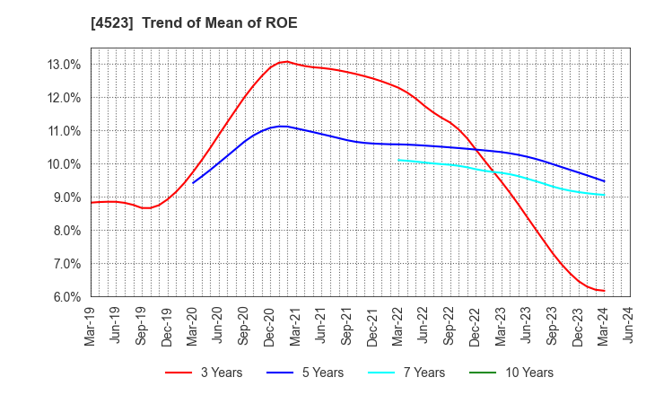 4523 Eisai Co.,Ltd.: Trend of Mean of ROE