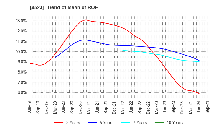 4523 Eisai Co.,Ltd.: Trend of Mean of ROE