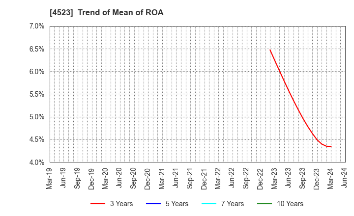 4523 Eisai Co.,Ltd.: Trend of Mean of ROA
