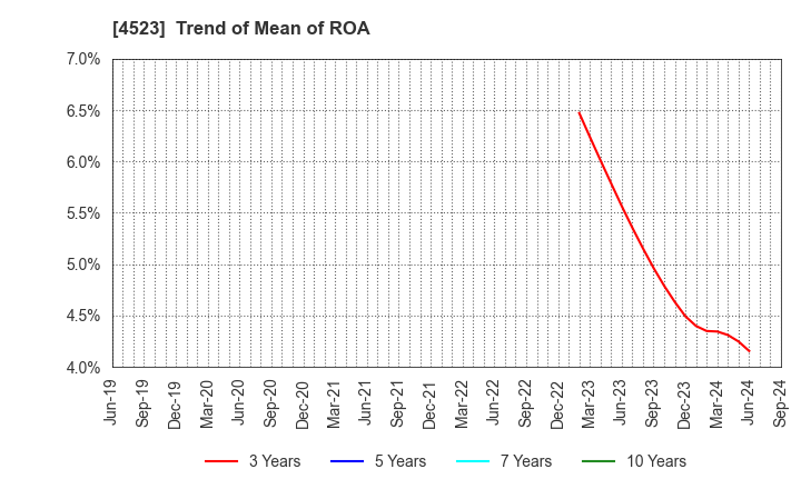 4523 Eisai Co.,Ltd.: Trend of Mean of ROA