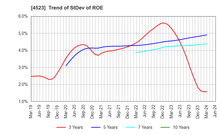 4523 Eisai Co.,Ltd.: Trend of StDev of ROE