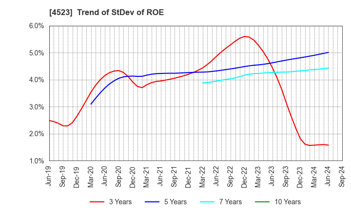 4523 Eisai Co.,Ltd.: Trend of StDev of ROE