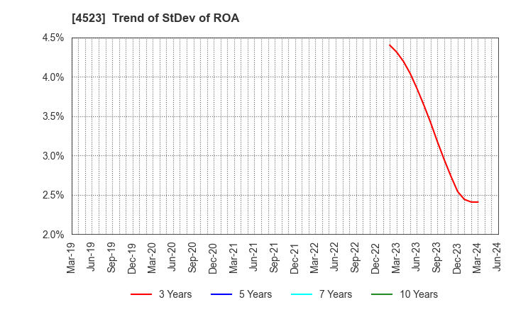 4523 Eisai Co.,Ltd.: Trend of StDev of ROA