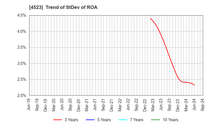 4523 Eisai Co.,Ltd.: Trend of StDev of ROA