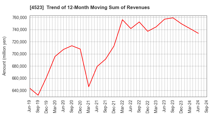 4523 Eisai Co.,Ltd.: Trend of 12-Month Moving Sum of Revenues