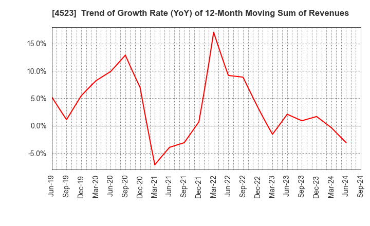 4523 Eisai Co.,Ltd.: Trend of Growth Rate (YoY) of 12-Month Moving Sum of Revenues