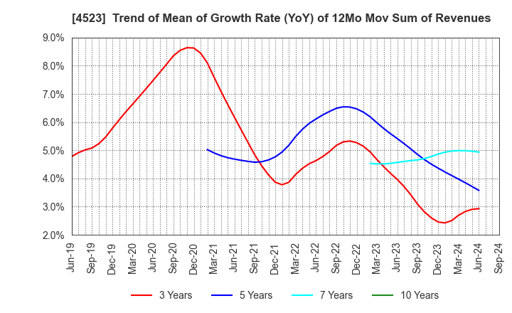 4523 Eisai Co.,Ltd.: Trend of Mean of Growth Rate (YoY) of 12Mo Mov Sum of Revenues