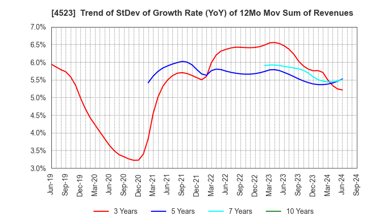 4523 Eisai Co.,Ltd.: Trend of StDev of Growth Rate (YoY) of 12Mo Mov Sum of Revenues