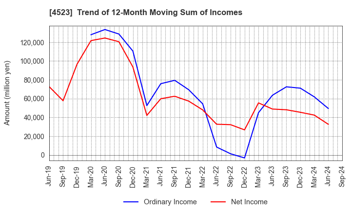 4523 Eisai Co.,Ltd.: Trend of 12-Month Moving Sum of Incomes