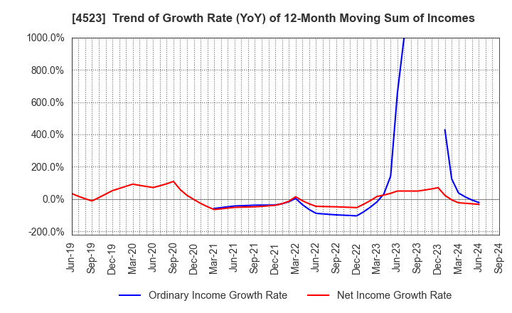 4523 Eisai Co.,Ltd.: Trend of Growth Rate (YoY) of 12-Month Moving Sum of Incomes