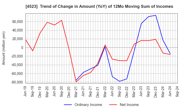 4523 Eisai Co.,Ltd.: Trend of Change in Amount (YoY) of 12Mo Moving Sum of Incomes