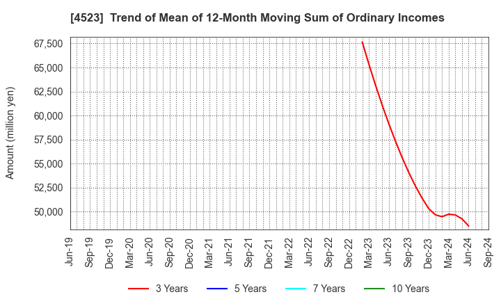 4523 Eisai Co.,Ltd.: Trend of Mean of 12-Month Moving Sum of Ordinary Incomes