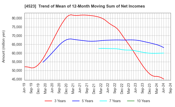 4523 Eisai Co.,Ltd.: Trend of Mean of 12-Month Moving Sum of Net Incomes