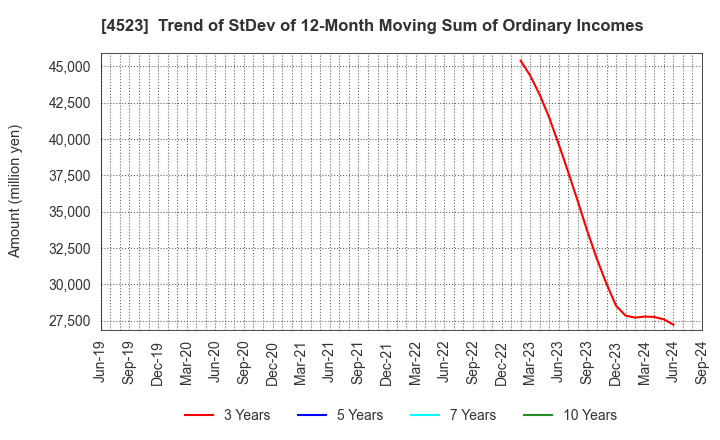 4523 Eisai Co.,Ltd.: Trend of StDev of 12-Month Moving Sum of Ordinary Incomes