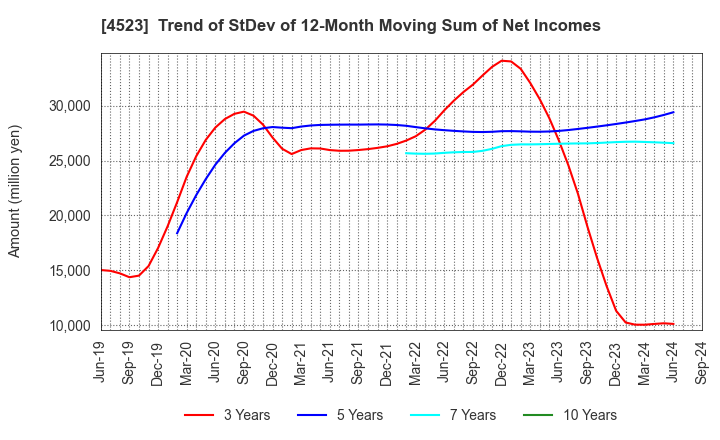 4523 Eisai Co.,Ltd.: Trend of StDev of 12-Month Moving Sum of Net Incomes