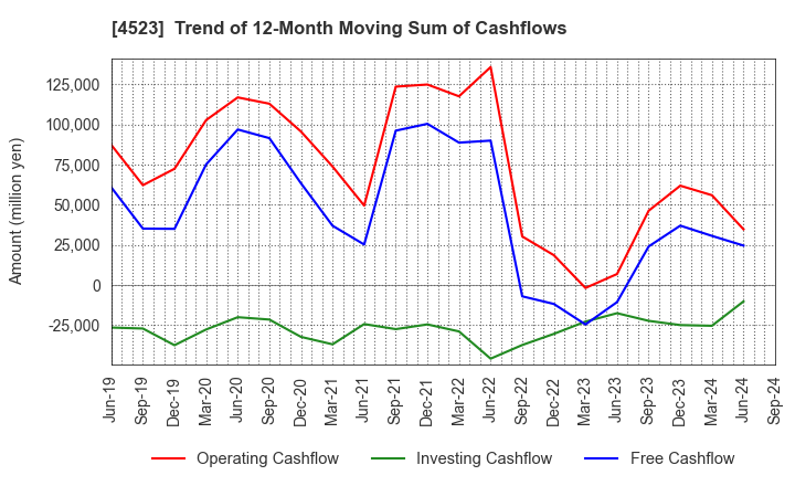 4523 Eisai Co.,Ltd.: Trend of 12-Month Moving Sum of Cashflows