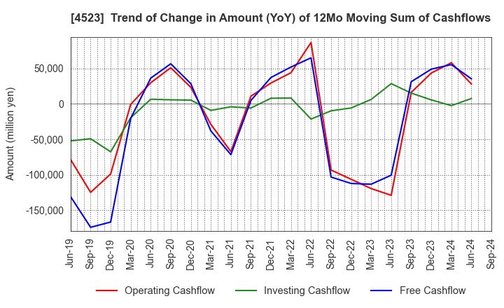 4523 Eisai Co.,Ltd.: Trend of Change in Amount (YoY) of 12Mo Moving Sum of Cashflows