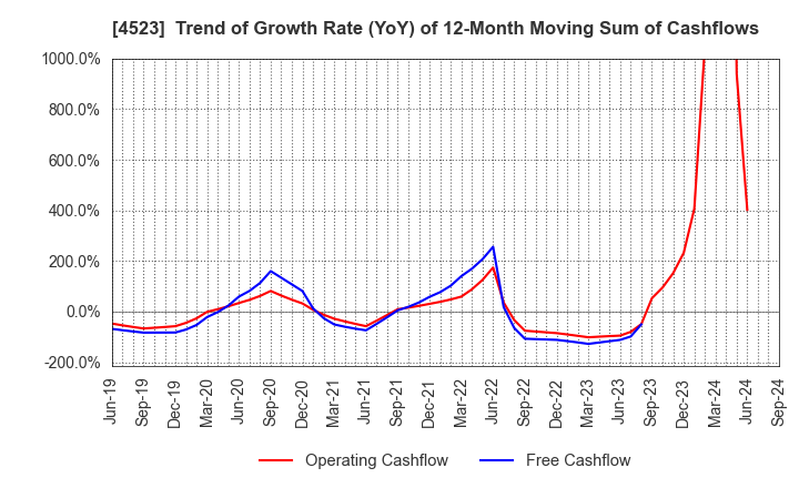 4523 Eisai Co.,Ltd.: Trend of Growth Rate (YoY) of 12-Month Moving Sum of Cashflows