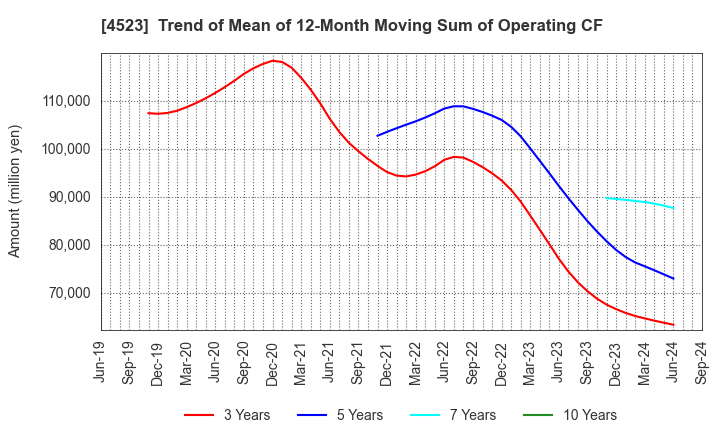 4523 Eisai Co.,Ltd.: Trend of Mean of 12-Month Moving Sum of Operating CF