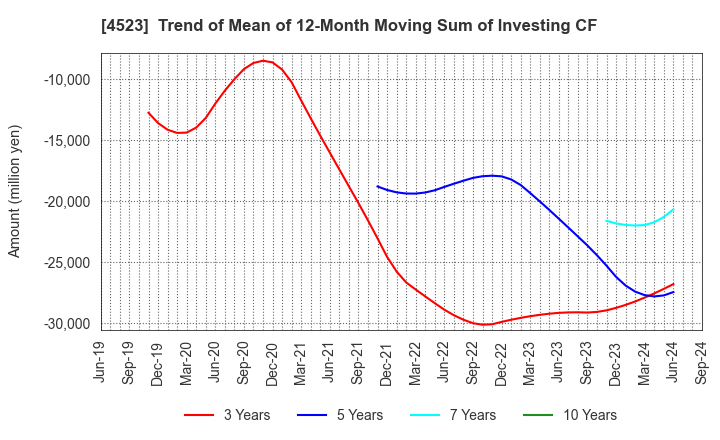 4523 Eisai Co.,Ltd.: Trend of Mean of 12-Month Moving Sum of Investing CF