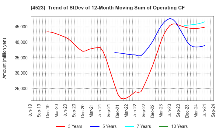 4523 Eisai Co.,Ltd.: Trend of StDev of 12-Month Moving Sum of Operating CF