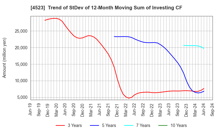 4523 Eisai Co.,Ltd.: Trend of StDev of 12-Month Moving Sum of Investing CF