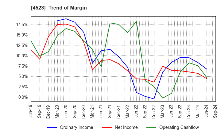 4523 Eisai Co.,Ltd.: Trend of Margin