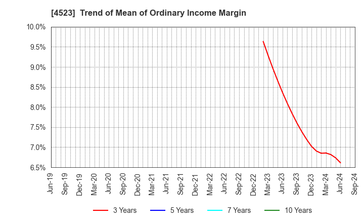 4523 Eisai Co.,Ltd.: Trend of Mean of Ordinary Income Margin