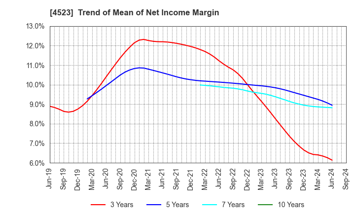 4523 Eisai Co.,Ltd.: Trend of Mean of Net Income Margin