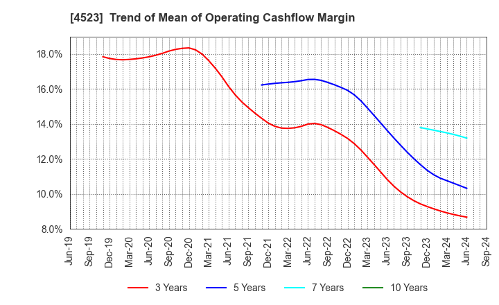 4523 Eisai Co.,Ltd.: Trend of Mean of Operating Cashflow Margin