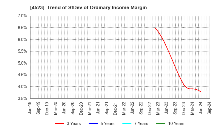 4523 Eisai Co.,Ltd.: Trend of StDev of Ordinary Income Margin