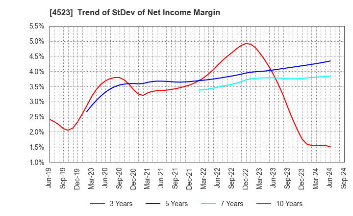 4523 Eisai Co.,Ltd.: Trend of StDev of Net Income Margin