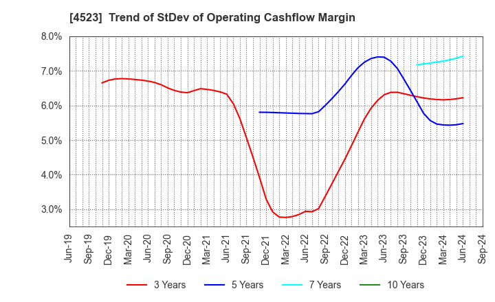 4523 Eisai Co.,Ltd.: Trend of StDev of Operating Cashflow Margin