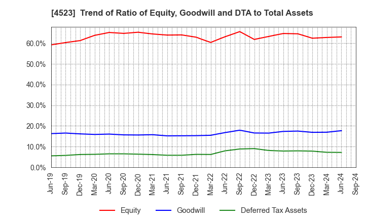 4523 Eisai Co.,Ltd.: Trend of Ratio of Equity, Goodwill and DTA to Total Assets