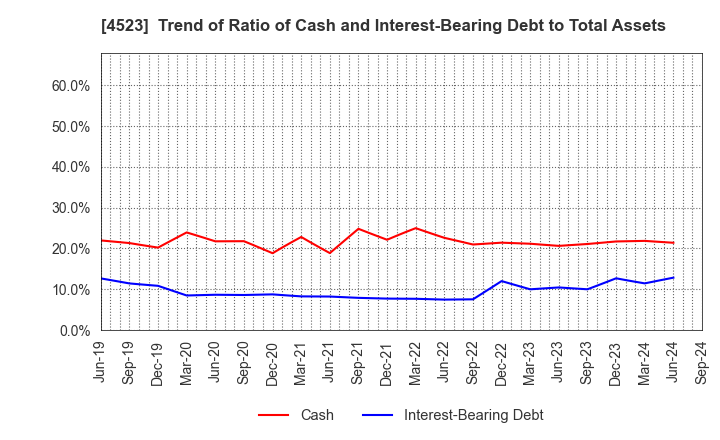 4523 Eisai Co.,Ltd.: Trend of Ratio of Cash and Interest-Bearing Debt to Total Assets