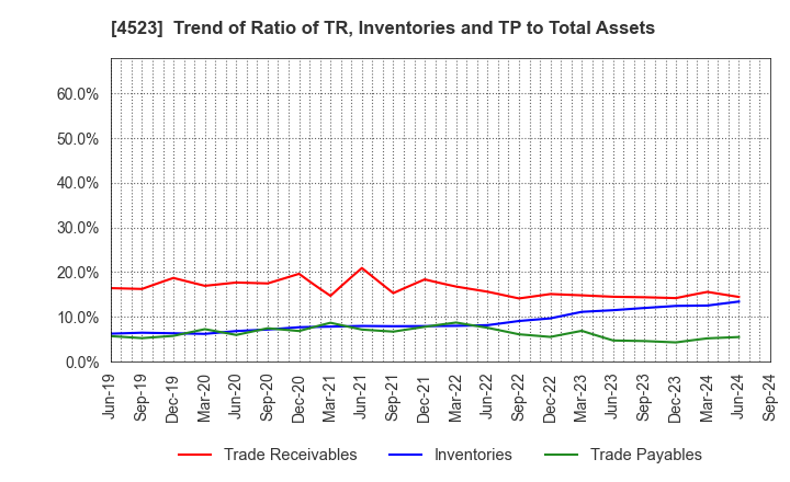 4523 Eisai Co.,Ltd.: Trend of Ratio of TR, Inventories and TP to Total Assets