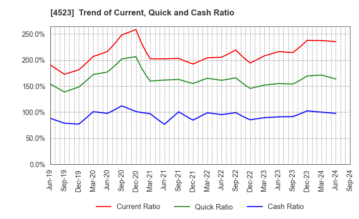 4523 Eisai Co.,Ltd.: Trend of Current, Quick and Cash Ratio