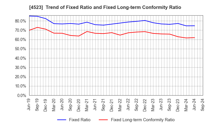 4523 Eisai Co.,Ltd.: Trend of Fixed Ratio and Fixed Long-term Conformity Ratio